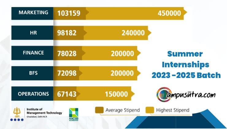 Summer Internships: IMT Ghaziabad Batch 2025 IMT Ghaziabad Summer Placement