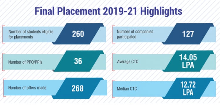 IIM Kashipur Final Placement Report 2021