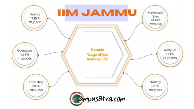 IIM Jammu Placement 2021: Average CTC 10.34 LPA