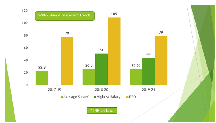 PGDM Placement Report 2021 at SPJIMR