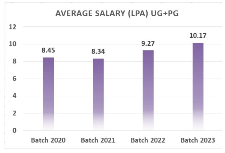 VNIT Placement 2023. B Tech & M Tech VNIT Placement 2023