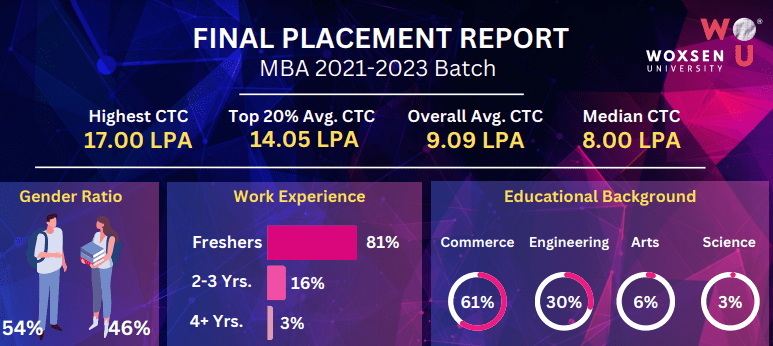 Woxsen University MBA Placements 2023 MBA Placements 2023