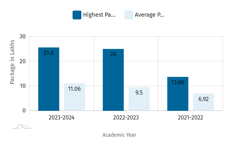 K J Somaiya College of Engineering B Tech Placement 2024 B Tech Placement 2024