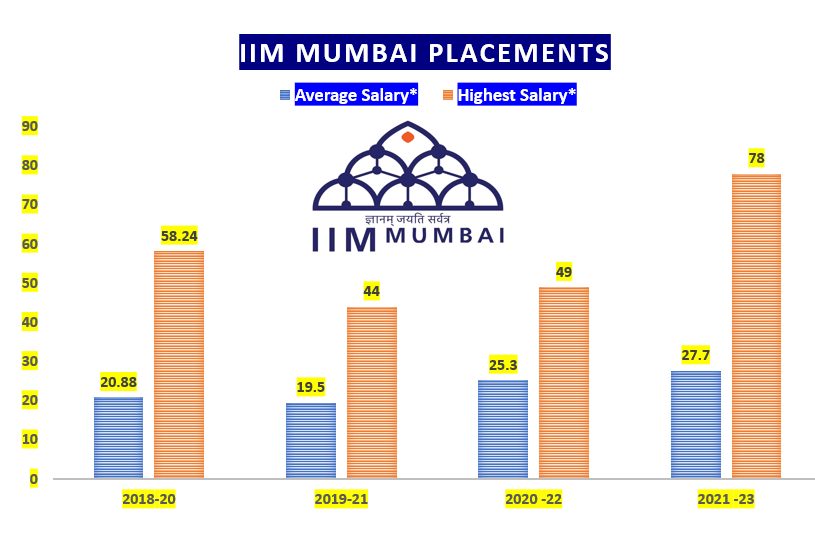 IIM Mumbai MBA Placement. Average salary is Rs. 27.7 LPA iim mumbai placements