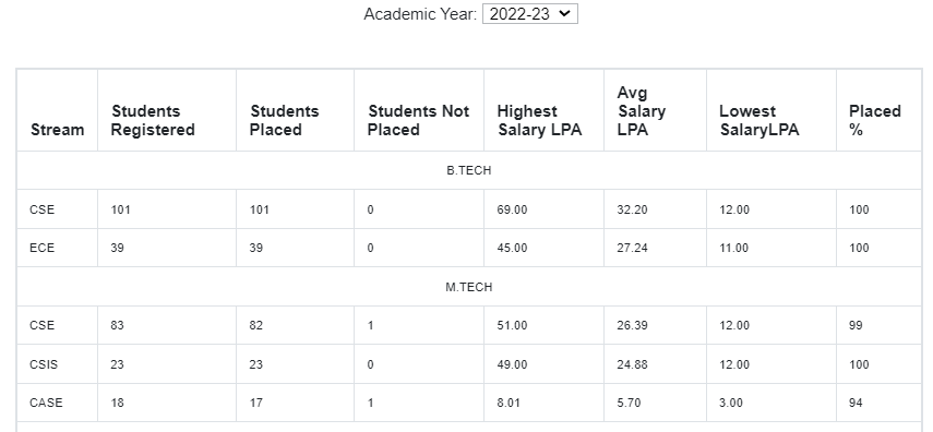 IIIT Hyderabad Placements 2023 IIIT Hyderabad Placements 2023