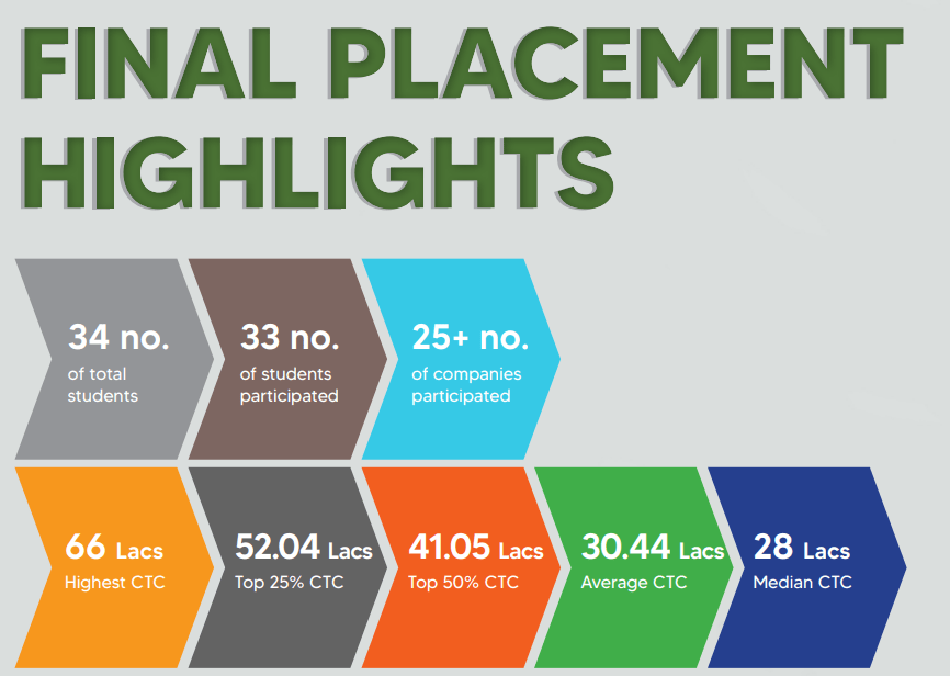 IIM Lucknow PGP SM Final Placement report 2023 SM Placement 2023